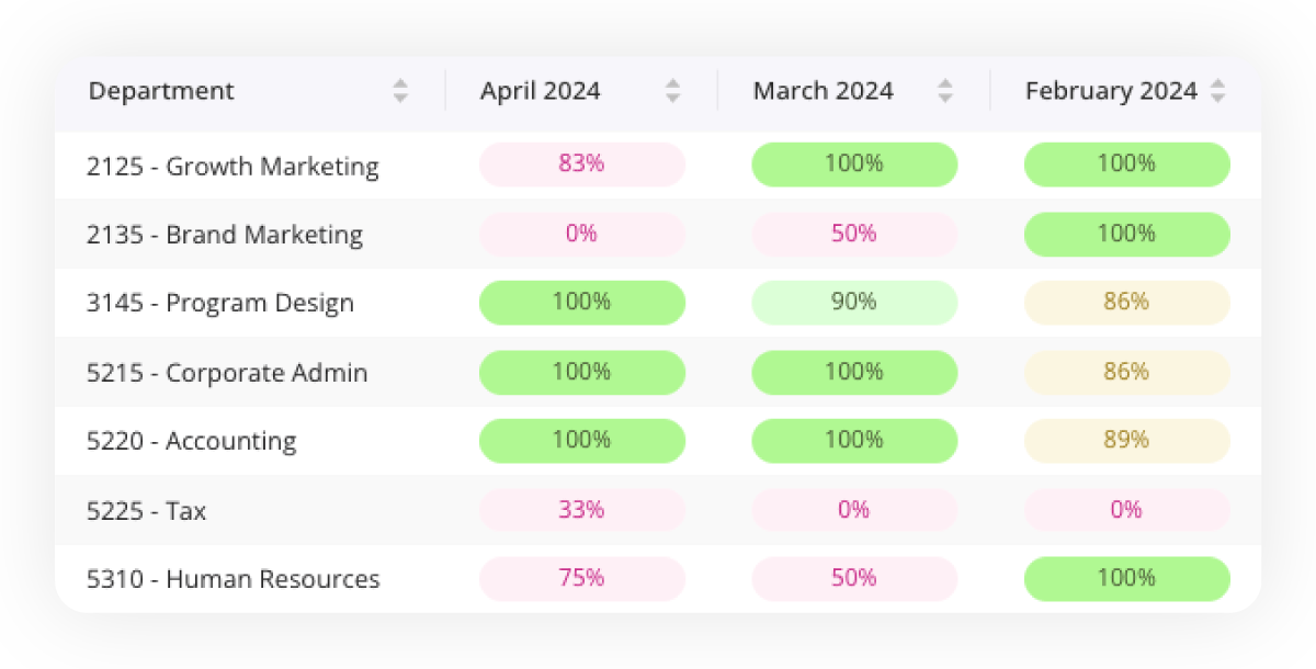 Insights by Gappify - Strengthen PO Compliance