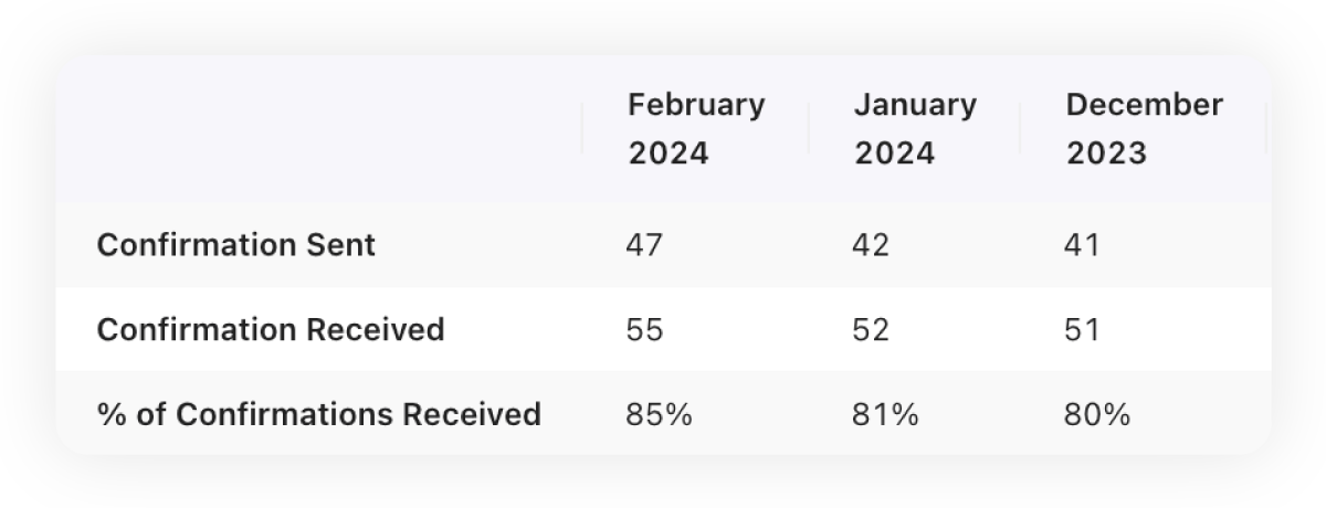 Insights by Gappify - Increase Confirmation Rates
