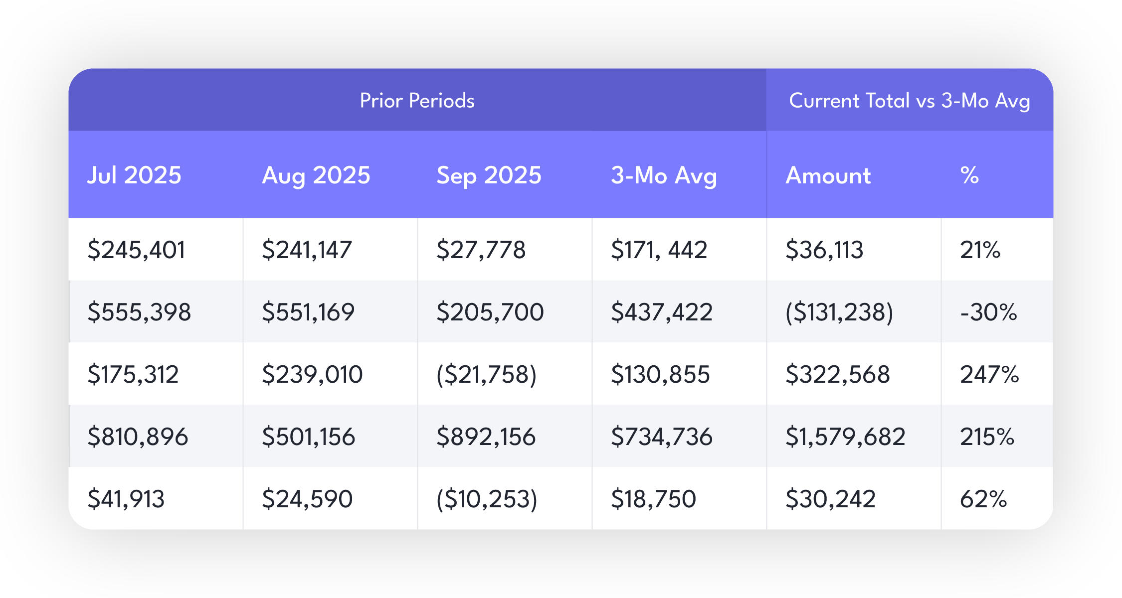 Gappify Vendor anomaly - Periods 3 Months