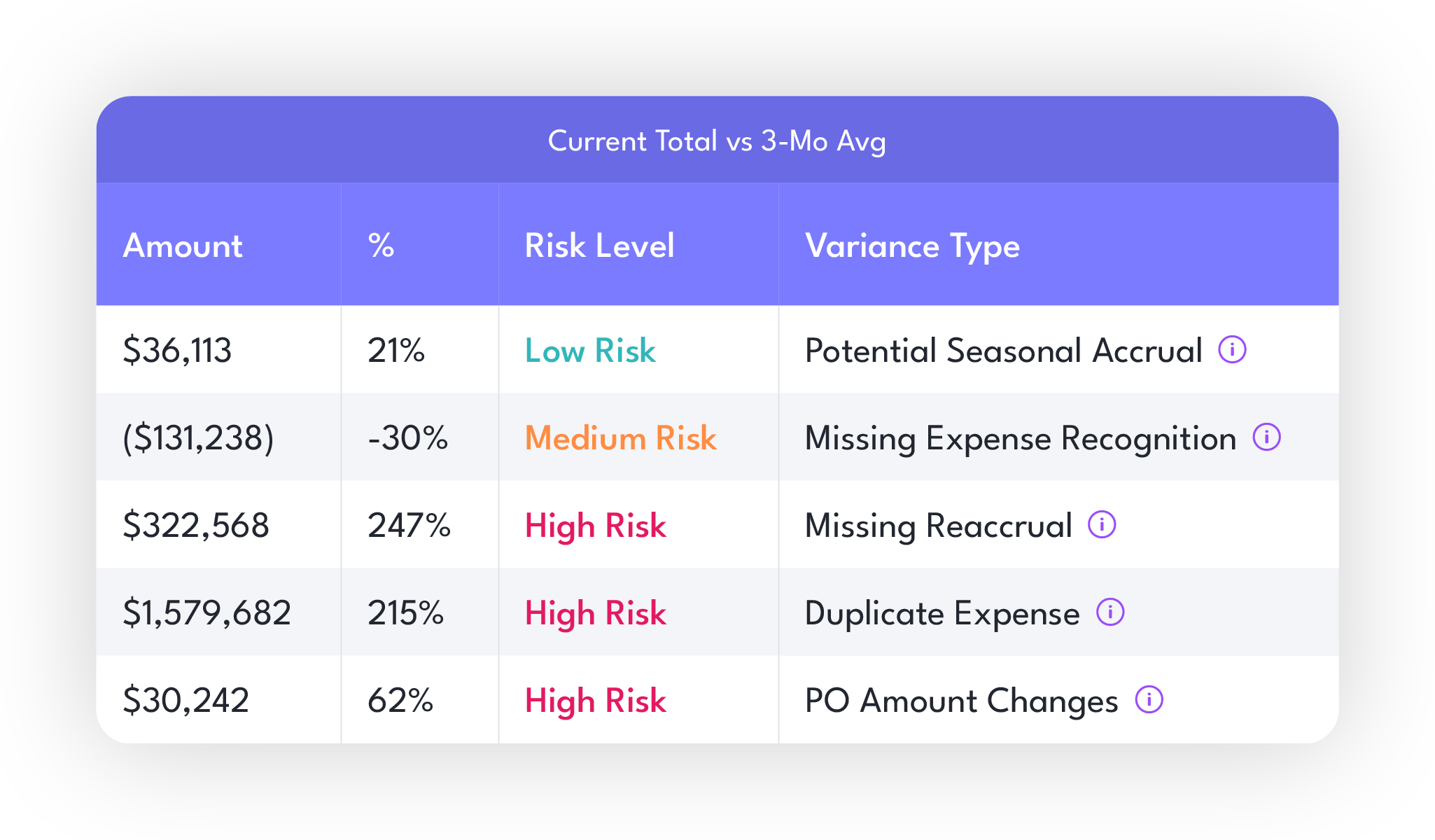 Gappify Vendor anomaly - Risk type